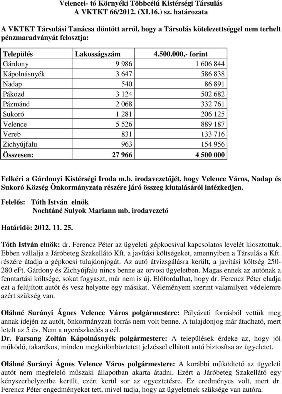 000,- forint Gárdony 9 986 1 606 844 Kápolnásnyék 3 647 586 838 Nadap 540 86 891 Pákozd 3 124 502 682 Pázmánd 2 068 332 761 Sukoró 1 281 206 125 Velence 5 526 889 187 Vereb 831 133 716 Zichyújfalu