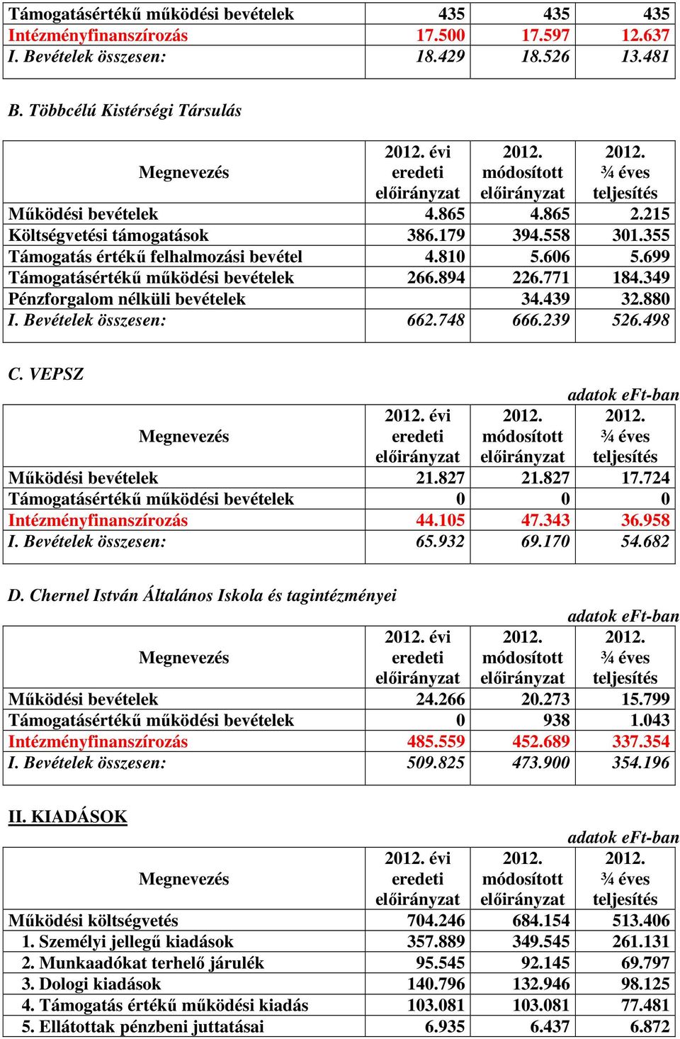 810 5.606 5.699 Támogatásértékű működési bevételek 266.894 226.771 184.349 Pénzforgalom nélküli bevételek 34.439 32.880 I. Bevételek összesen: 662.748 666.239 526.498 C.