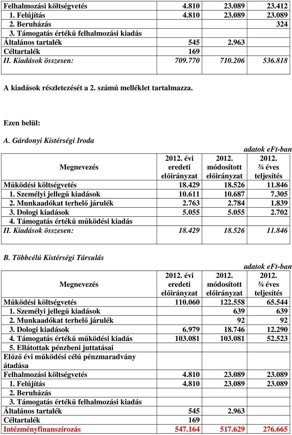 Gárdonyi Kistérségi Iroda évi eredeti módosított adatok eft-ban ¾ éves teljesítés Működési költségvetés 18.429 18.526 11.846 1. Személyi jellegű kiadások 10.611 10.687 7.305 2.