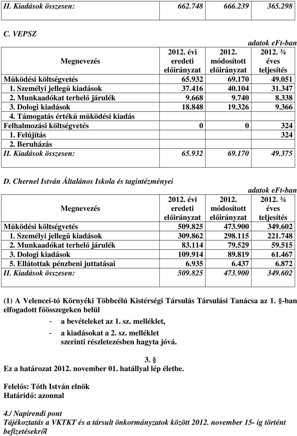 Beruházás II. Kiadások összesen: 65.932 69.170 49.375 D. Chernel István Általános Iskola és tagintézményei évi eredeti módosított adatok eft-ban ¾ éves teljesítés Működési költségvetés 509.825 473.