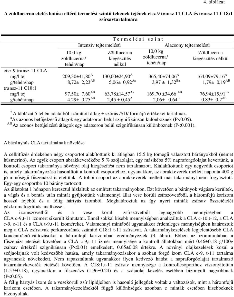 365,40±74,06 A 164,09±79,16 A g/tehén/nap 8,72± 2,23 AB 5,06± 0,92 Aa 3,97 ± 1,32 Ba 1,79± 0,19 AB transz-11 C18:1 mg/l tej 97,50± 7,60 AB 63,78±14,57 Aa 169,70 ±34,66 AB 76,94±15,91 Ba g/tehén/nap