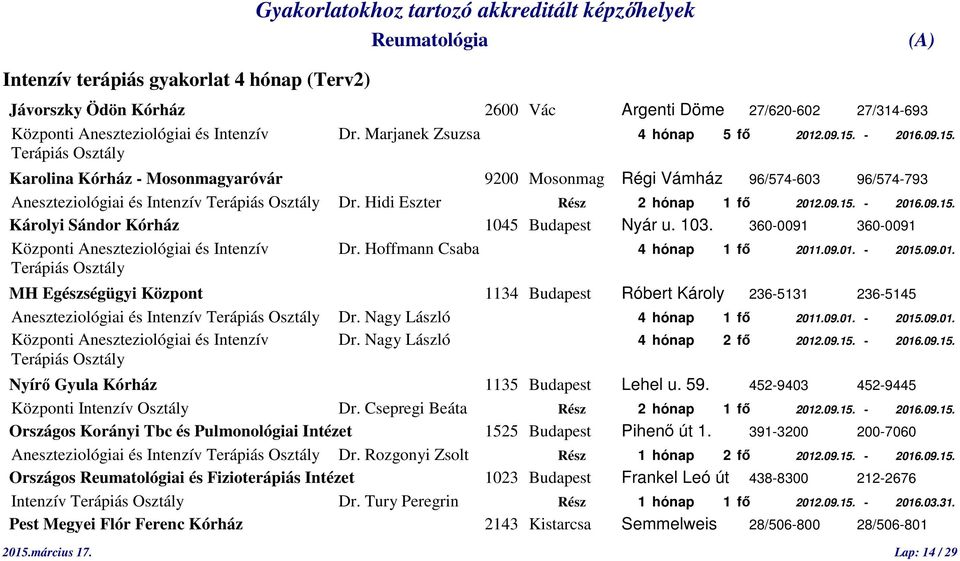 09.15. Károlyi Sándor Kórház 1045 Budapest Nyár u. 103. 360-0091 360-0091 Központi Aneszteziológiai és Intenzív Dr. Hoffmann Csaba 4 hónap 1 fő 2011