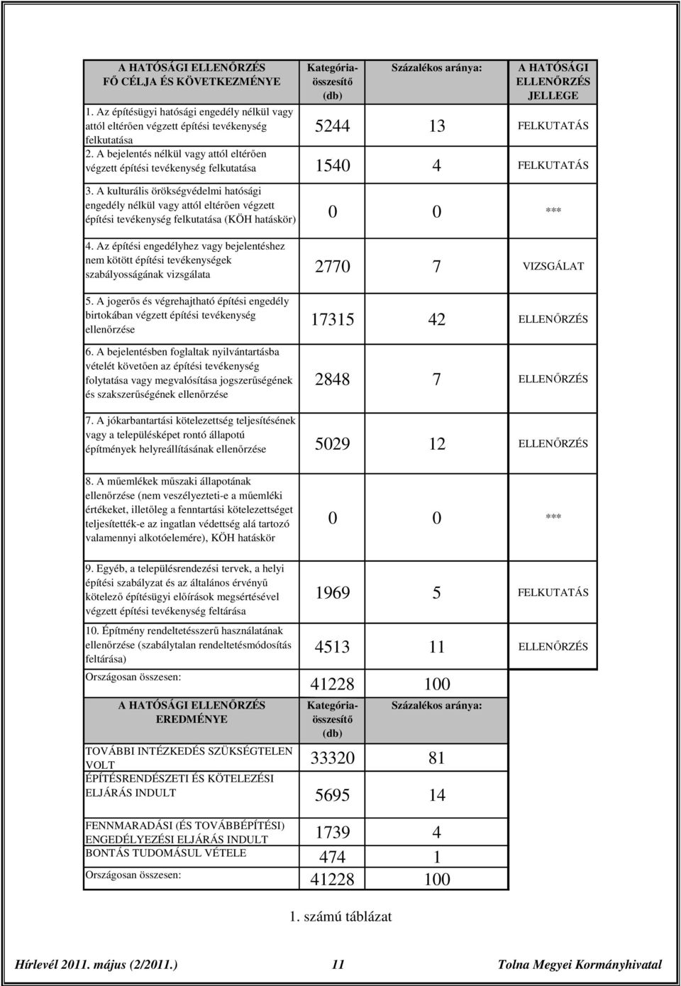 A bejelentés nélkül vagy attól eltérően végzett építési tevékenység felkutatása 1540 4 FELKUTATÁS 3.