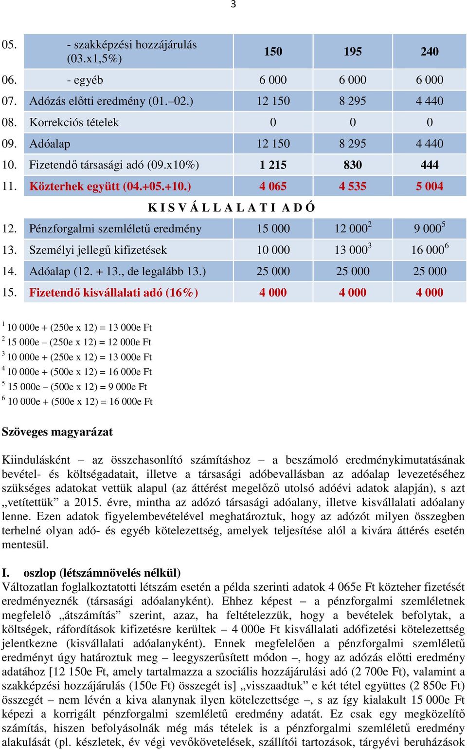 Pénzforgalmi szemléletű eredmény 15 000 12 000 2 9 000 5 13. Személyi jellegű kifizetések 10 000 13 000 3 16 000 6 14. Adóalap (12. + 13., de legalább 13.) 25 000 25 000 25 000 15.