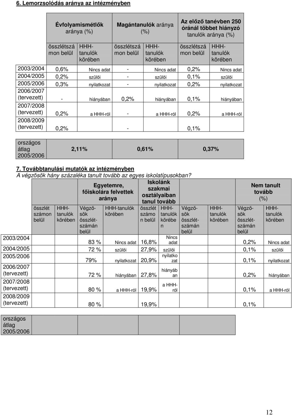 (tervezett) - hiányában 0,2% hiányában 0,1% hiányában 2007/2008 (tervezett) 0,2% a -ról - a -ról 0,2% a -ról 2008/2009 (tervezett) 0,2% - 0,1% országos átlag 2005/2006 2,11% 0,61% 0,37% 7.