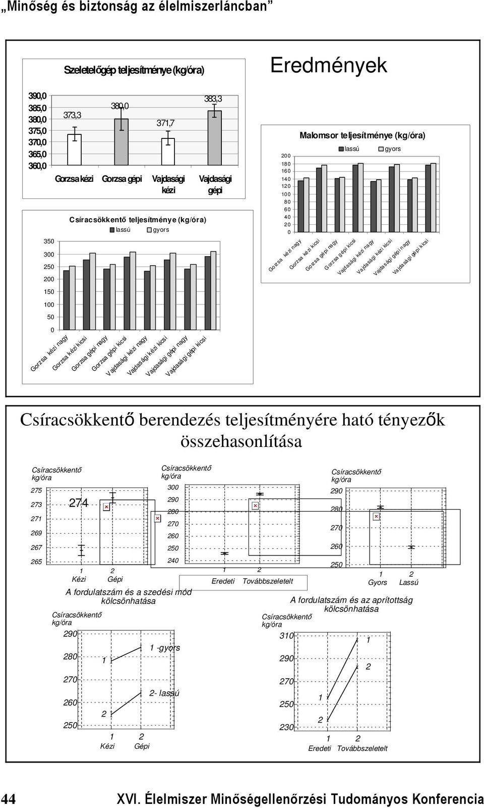 kicsi nagy kicsi Vajdasági nagy Vajdasági kicsi Vajdasági nagy Vajdasági kicsi Csíracsökkentő berendezés teljesítményére ható tényezők összehasonlítása Csíracsökkentő kg/óra 275 273 271 269 267 265