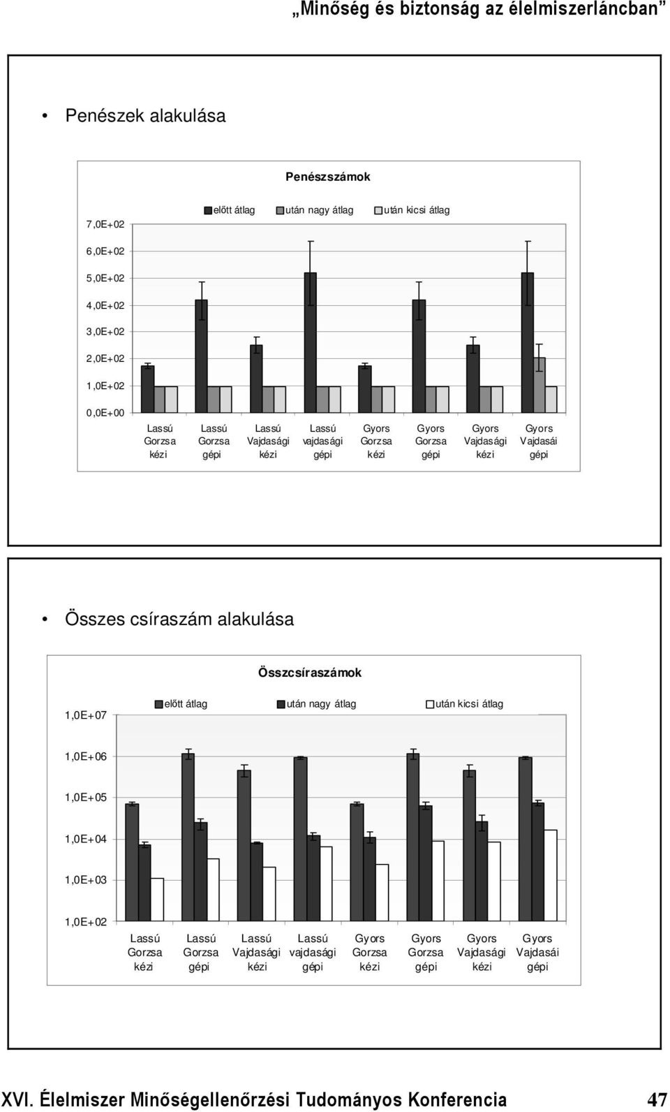 alakulása Összcsíraszámok 1,0E+07 előtt átlag után nagy átlag után kicsi átlag 1,0E+06 1,0E+05 1,0E+04