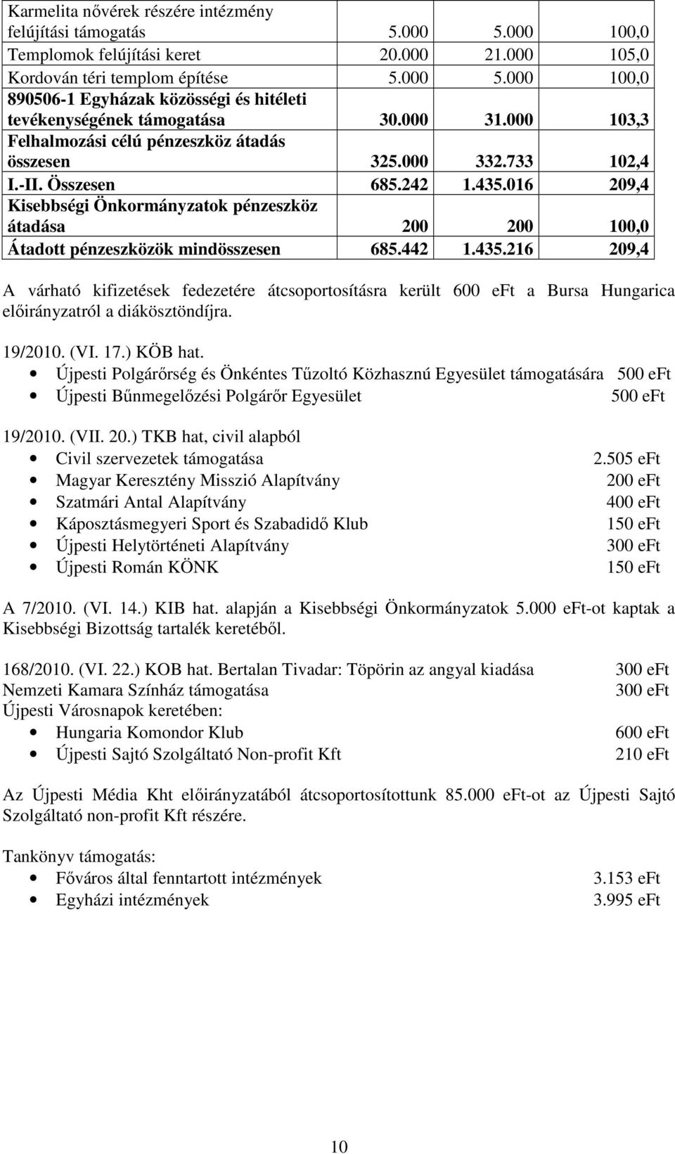 016 209,4 Kisebbségi Önkormányzatok pénzeszköz átadása 200 200 100,0 Átadott pénzeszközök mindösszesen 685.442 1.435.