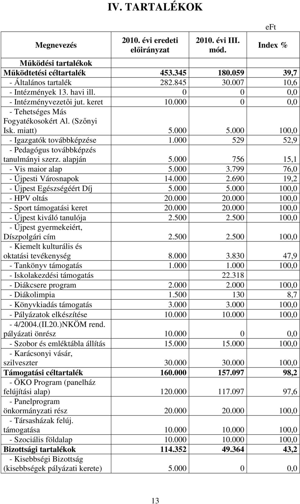 000 529 52,9 - Pedagógus továbbképzés tanulmányi szerz. alapján 5.000 756 15,1 - Vis maior alap 5.000 3.799 76,0 - Újpesti Városnapok 14.000 2.690 19,2 - Újpest Egészségéért Díj 5.000 5.000 100,0 - HPV oltás 20.