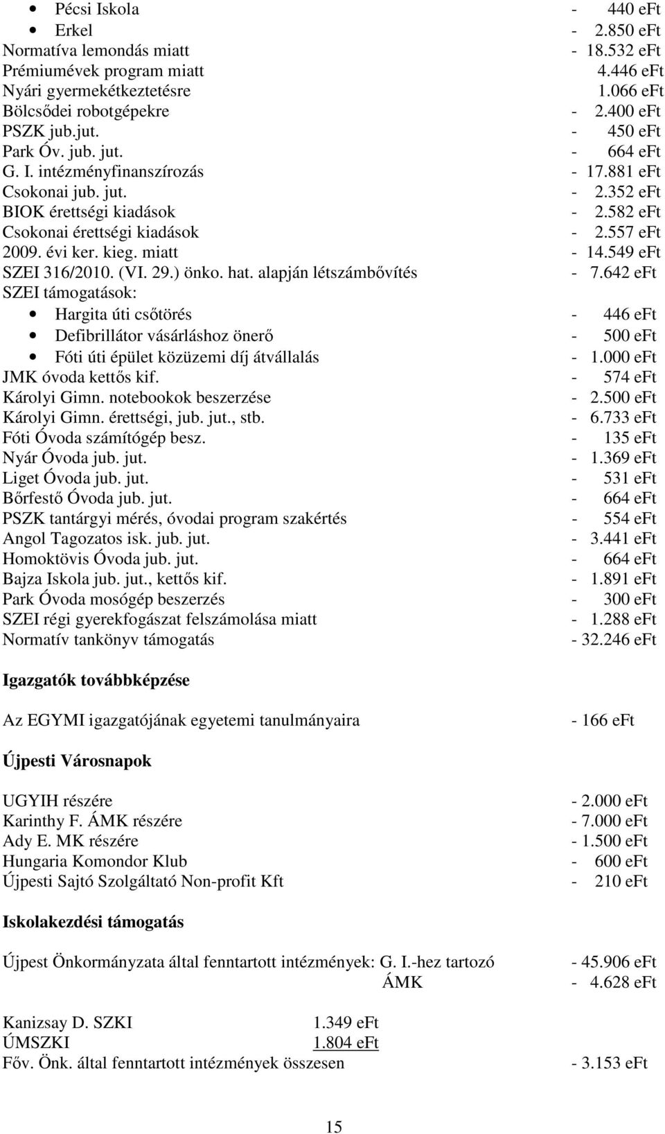 ) önko. hat. alapján létszámbıvítés - 7.642 SZEI támogatások: Hargita úti csıtörés - 446 Defibrillátor vásárláshoz önerı - 500 Fóti úti épület közüzemi díj átvállalás - 1.000 JMK óvoda kettıs kif.