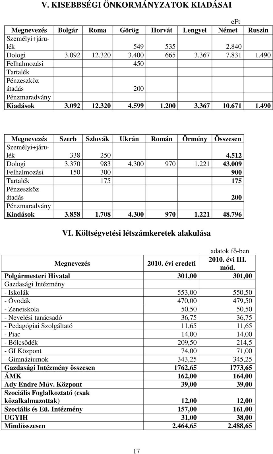 512 Dologi 3.370 983 4.300 970 1.221 43.009 Felhalmozási 150 300 900 Tartalék 175 175 Pénzeszköz átadás 200 Pénzmaradvány Kiadások 3.858 1.708 4.300 970 1.221 48.796 VI.