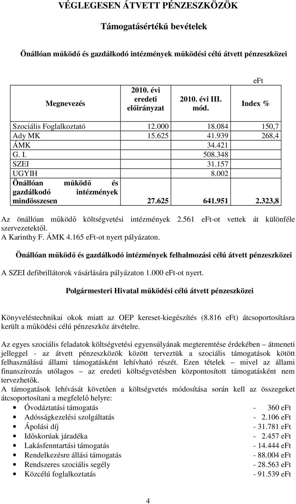 323,8 Az önállóan mőködı költségvetési intézmények 2.561 -ot vettek át különféle szervezetektıl. A Karinthy F. ÁMK 4.165 -ot nyert pályázaton.
