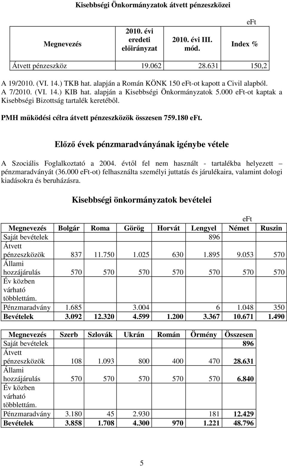 PMH mőködési célra átvett pénzeszközök összesen 759.180. Elızı évek pénzmaradványának igénybe vétele A Szociális Foglalkoztató a 2004.