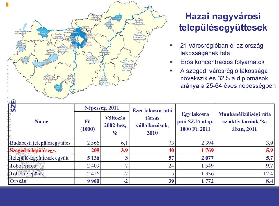 jutó SZJA alap, 1000 Ft, 2011 Munkanélküliségi ráta az aktív korúak %- ában, 2011 Budapesti településegyüttes 2 566 6,1 73 2 394 3,9 Szeged településegy.