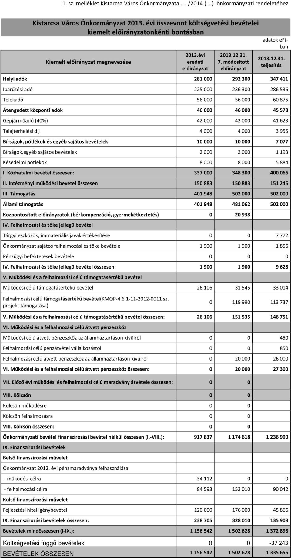 adatok eftban Helyi adók 281 000 292 300 347 411 Iparűzési adó 225 000 236 300 286 536 Telekadó 56 000 56 000 60 875 Átengedett központi adók 46 000 46 000 45 578 Gépjárműadó (40%) 42 000 42 000 41