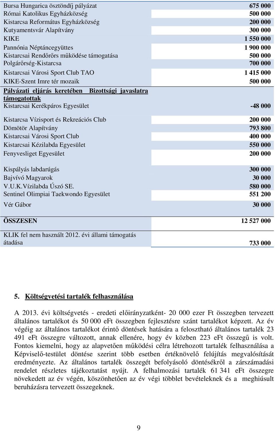 Bizottsági javaslatra támogatottak Kistarcsai Kerékpáros Egyesület -48 000 Kistarcsa Vízisport és Rekreációs Club 200 000 Dömötör Alapítvány 793 800 Kistarcsai Városi Sport Club 400 000 Kistarcsai
