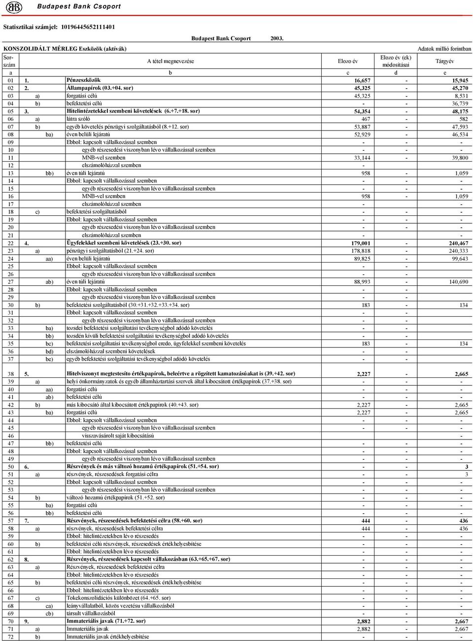 sor) 45,325-45,270 03 a) forgatási célú 45,325-8,531 04 b) befektetési célú - - 36,739 05 3. Hitelintézetekkel szembeni követelések (6.+7.+18.