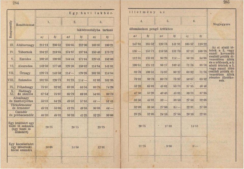 175'72 V, Ezredes I 160'46 190'05 144'44 171'04 I 128'41 152'03 VI.