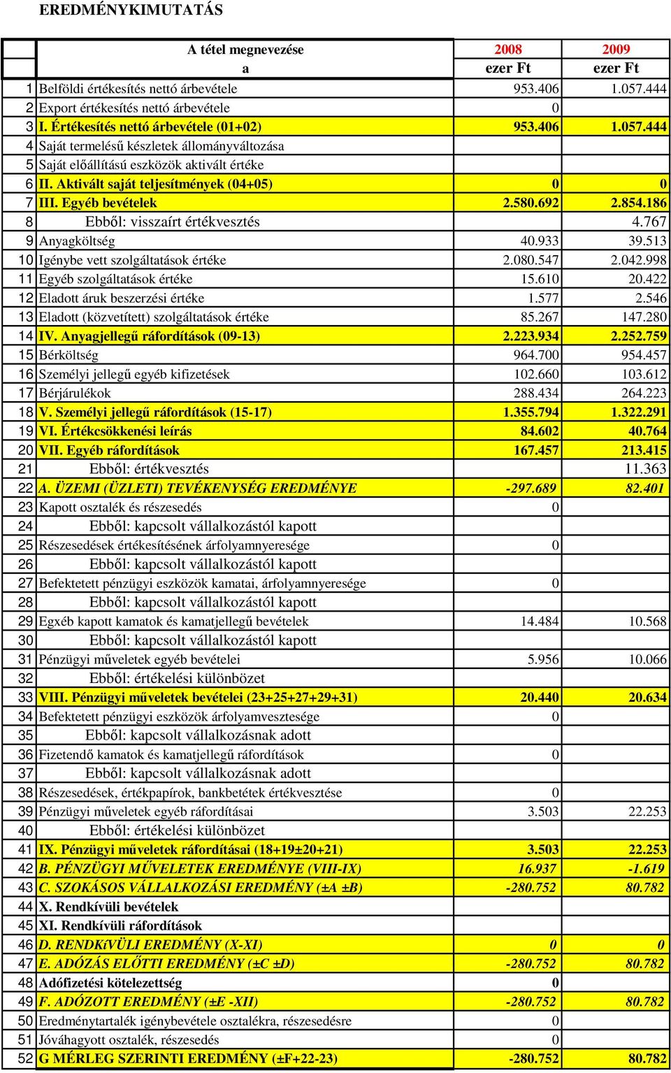 Egyéb bevételek 2.580.692 2.854.186 8 Ebbıl: visszaírt értékvesztés 4.767 9 Anyagköltség 40.933 39.513 10 Igénybe vett szolgáltatások értéke 2.080.547 2.042.998 11 Egyéb szolgáltatások értéke 15.