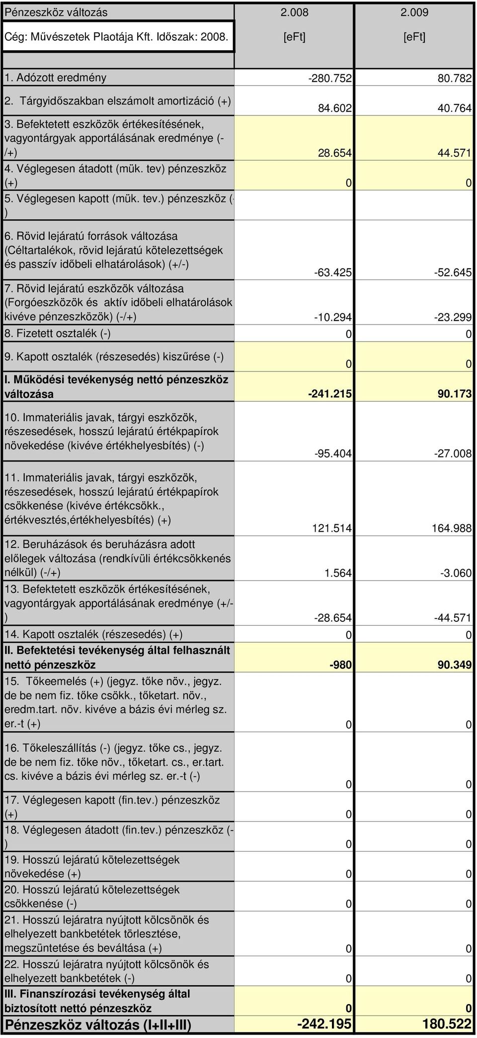 Rövid lejáratú források változása (Céltartalékok, rövid lejáratú kötelezettségek és passzív idıbeli elhatárolások) (+/-) -63.425-52.645 7.