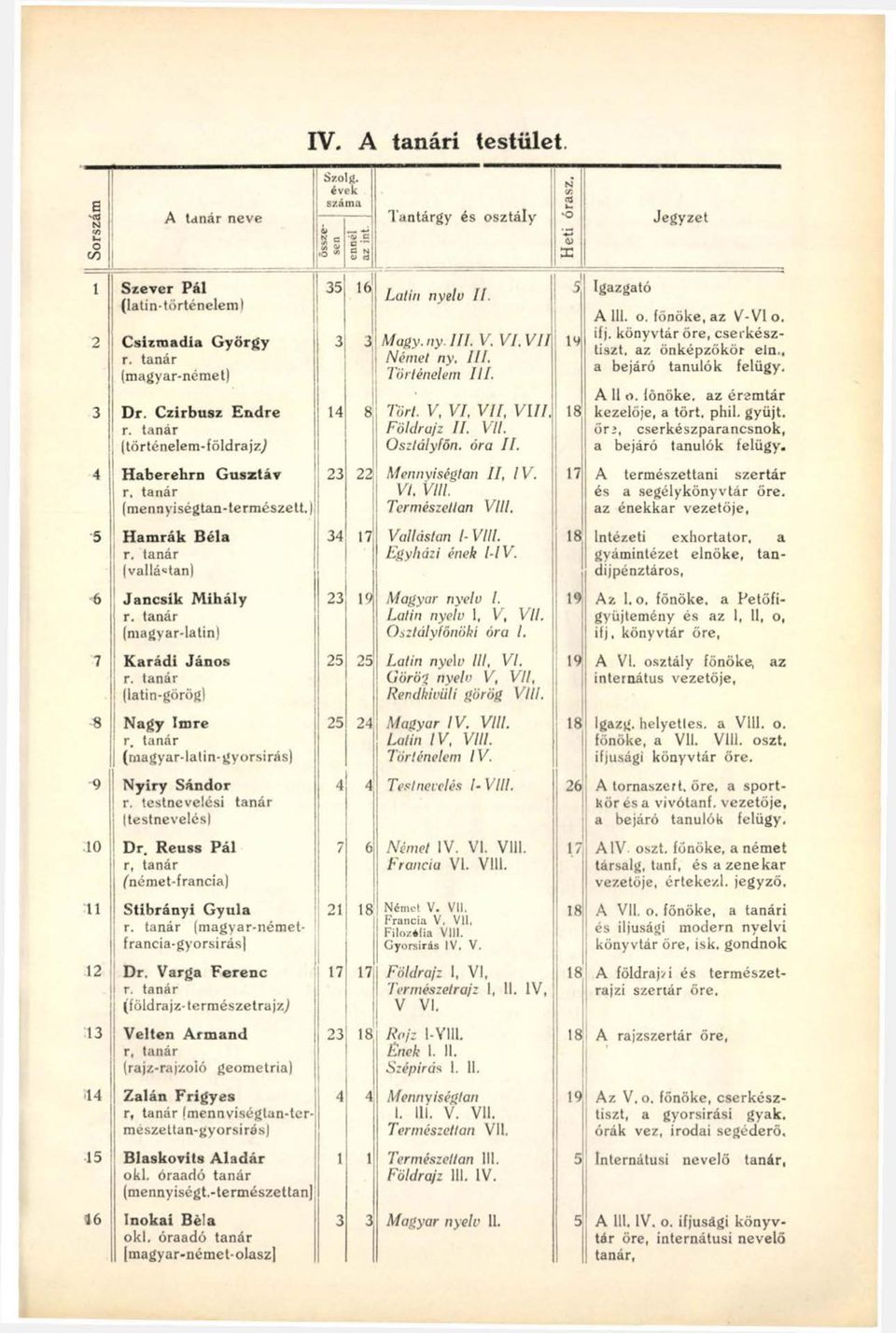 tanár (magyar-latin- gyorsírás) 9 N yiry Sándor r. testnevelési tanár (testnevelés) 10 Dr. R eu ss P ál r, tanár I ('német-francia) 11 Stibrányi G yula r. tanár (magyar-németfrancia-gyorsirás] 12 Dr.