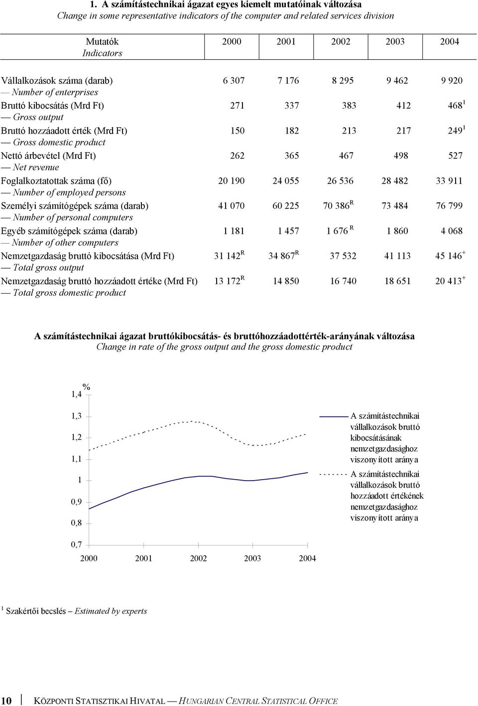 Gross domestic product Nettó árbevétel (Mrd Ft) 262 365 467 498 527 Net revenue Foglalkoztatottak száma (fő) 20 190 24 055 26 536 28 482 33 911 Number of employed persons Személyi számítógépek száma