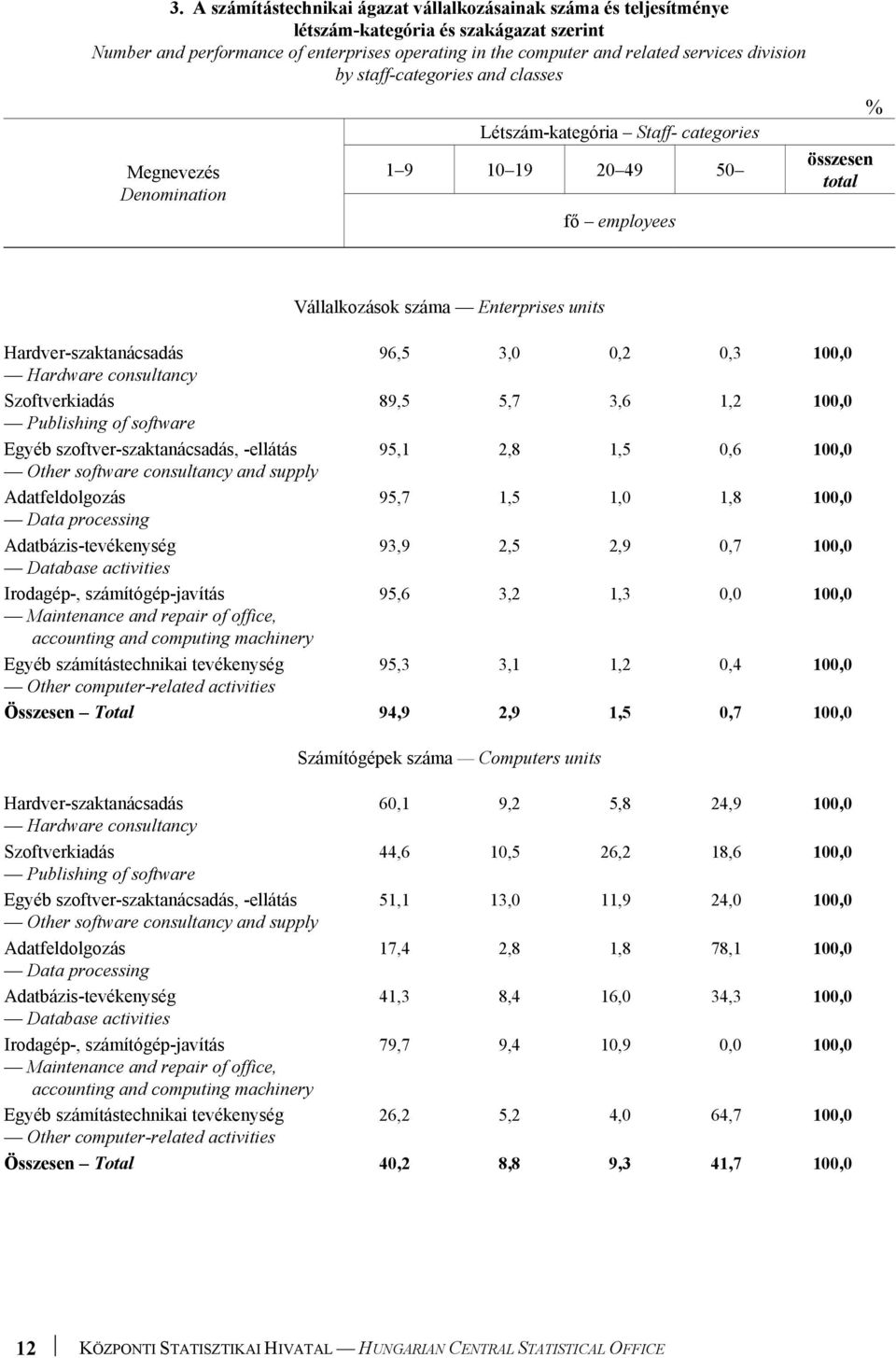 Hardver-szaktanácsadás 96,5 3,0 0,2 0,3 100,0 Hardware consultancy 89,5 5,7 3,6 1,2 100,0 Publishing of software Egyéb szoftver-szaktanácsadás, -ellátás 95,1 2,8 1,5 0,6 100,0 Other software