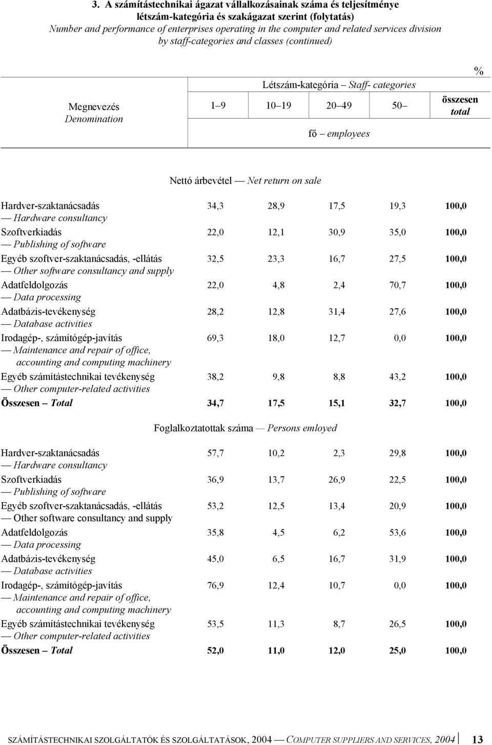 sale Hardver-szaktanácsadás 34,3 28,9 17,5 19,3 100,0 Hardware consultancy 22,0 12,1 30,9 35,0 100,0 Publishing of software Egyéb szoftver-szaktanácsadás, -ellátás 32,5 23,3 16,7 27,5 100,0 Other