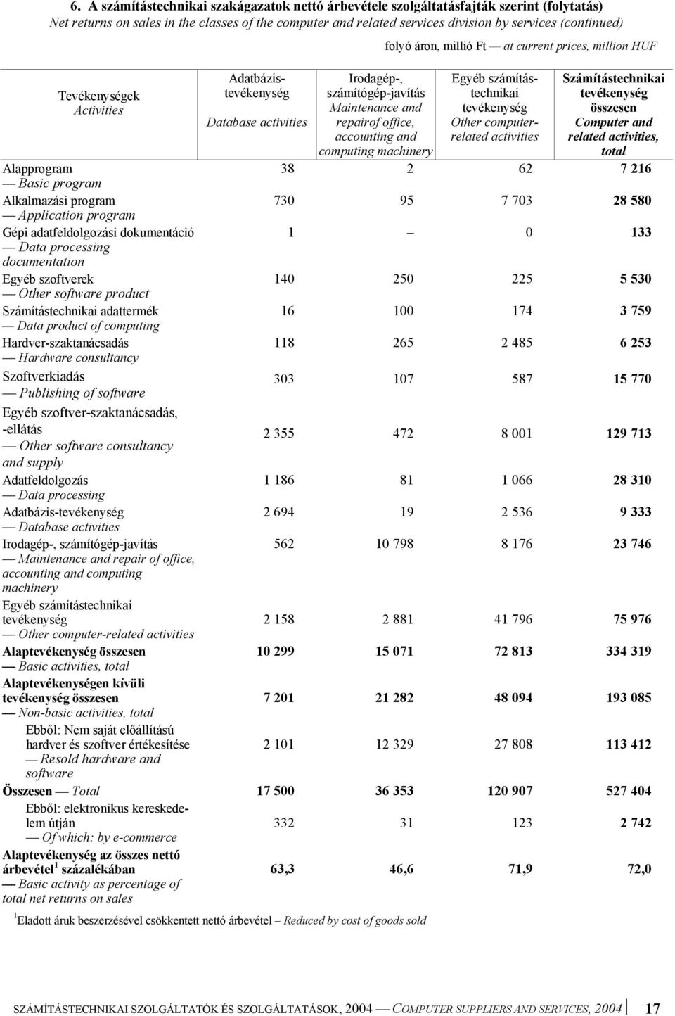 activities Maintenance and repairof office, accounting and computing machinery tevékenység Other computerrelated activities összesen Computer and related activities, total Alapprogram 38 2 62 7 216