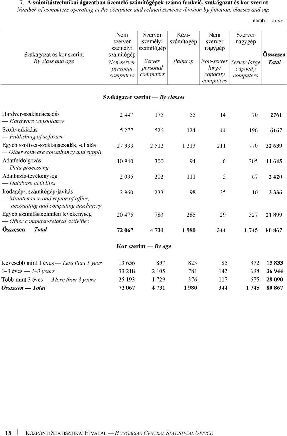 szerver nagygép Non-server large capacity computers Szerver nagygép Server large capacity computers Összesen Total Szakágazat szerint By classes Hardver-szaktanácsadás 2 447 175 55 14 70 2761
