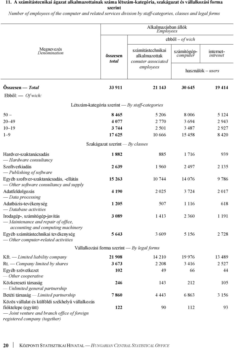 internetintrenet használók users Összesen Total 33 911 21 143 30 645 19 414 Ebből: Of wich: Létszám-kategória szerint By staff-categories 50 8 465 5 206 8 006 5 124 20 49 4 077 2 770 3 694 2 943 10