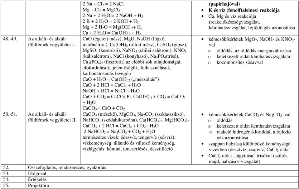 (lúgkő, marónátron), Ca(OH) 2 (oltott mész), CaSO 4 (gipsz), MgSO 4 (keserűsó), NaNO 3 (chilei salétrom), KNO 3 (kálisalétrom), NaCl (konyhasó), Na 3 PO 4 (trisó), Ca 3 (PO 4 ) 2 (foszforit) az