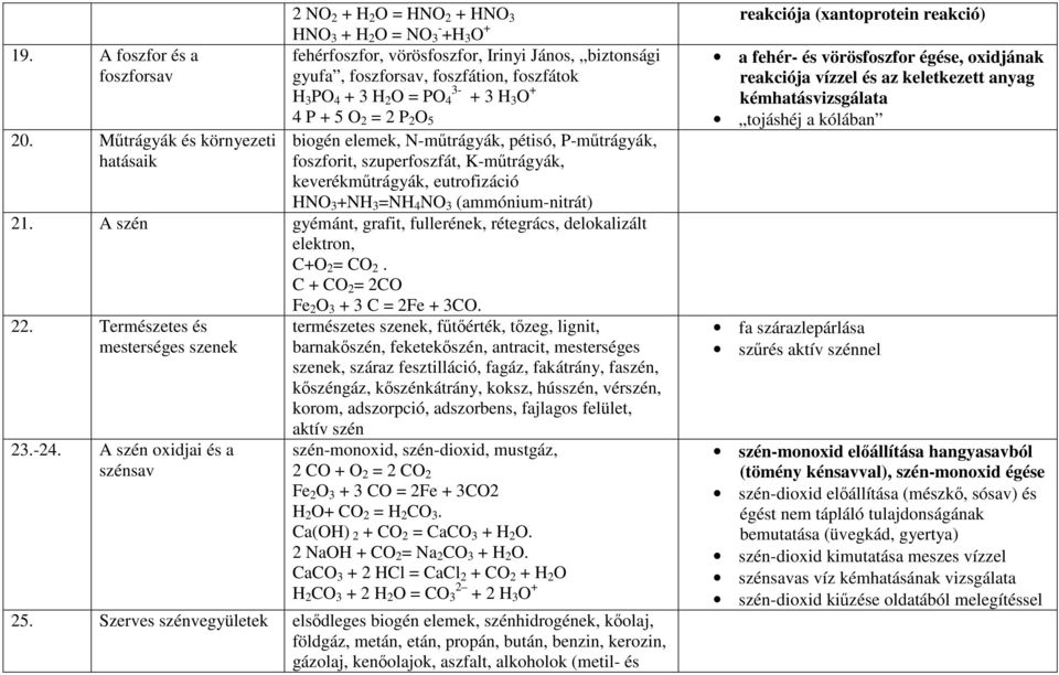 4 + 3 H 2 O = PO 4 + 3 H 3 O + 4 P + 5 O 2 = 2 P 2 O 5 biogén elemek, N-műtrágyák, pétisó, P-műtrágyák, foszforit, szuperfoszfát, K-műtrágyák, keverékműtrágyák, eutrofizáció HNO 3 +NH 3 =NH 4 NO 3