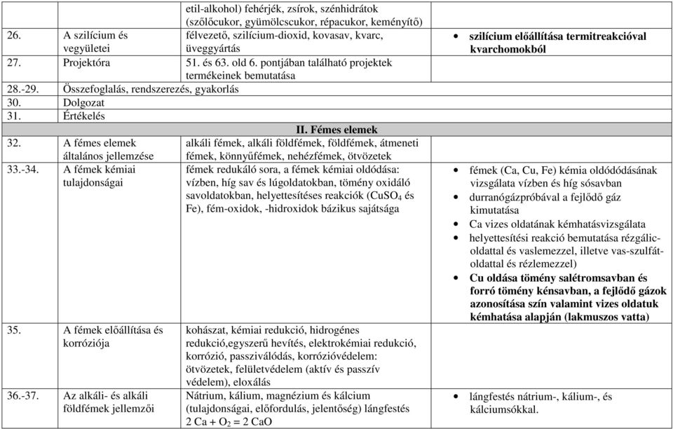 A fémes elemek alkáli fémek, alkáli földfémek, földfémek, átmeneti általános jellemzése fémek, könnyűfémek, nehézfémek, ötvözetek 33.-34.