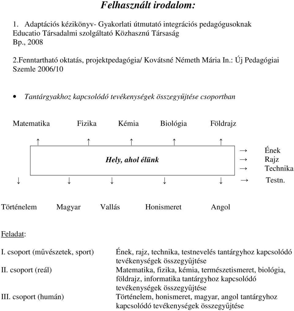 : Új Pedagógiai Szemle 2006/10 Tantárgyakhoz kapcsolódó tevékenységek összegyőjtése csoportban Matematika Fizika Kémia Biológia Földrajz Ének Hely, ahol élünk Rajz Technika Testn.