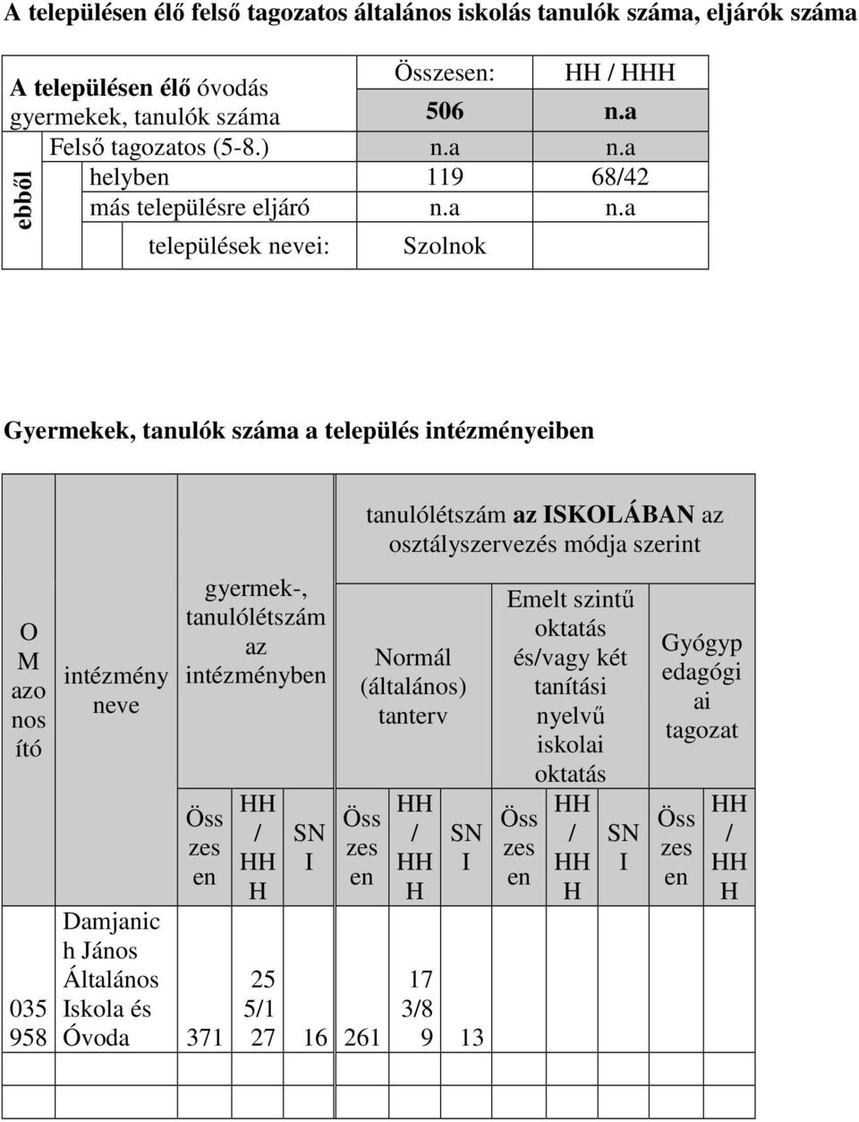 a ebbıl települések nevei: Szolnok Gyermekek, tanulók száma a település intézményeiben O M azo nos ító 035 958 intézmény neve gyermek-, tanulólétszám az intézményben Öss zes en Damjanic h