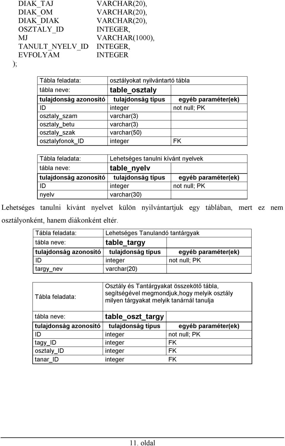 integer FK Tábla feladata: Lehetséges tanulni kívánt nyelvek tábla neve: table_nyelv tulajdonság azonosító tulajdonság típus egyéb paraméter(ek) ID integer not null; PK nyelv varchar(30) Lehetséges