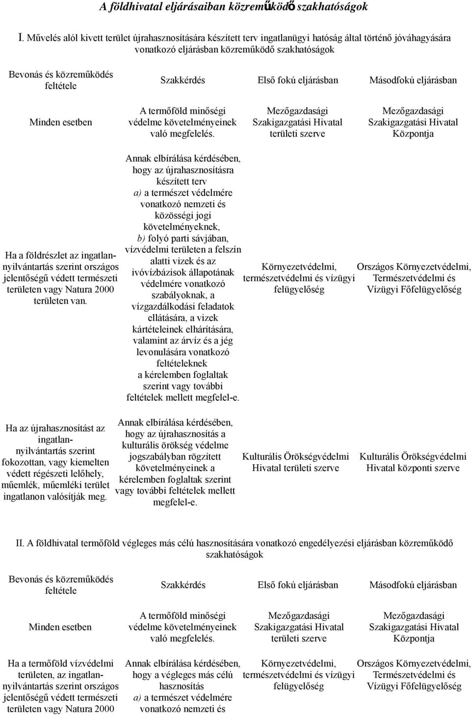 Szakkérdés Első fokú eljárásban Másodfokú eljárásban Minden esetben A termőföld minőségi védelme követelményeinek való megfelelés.