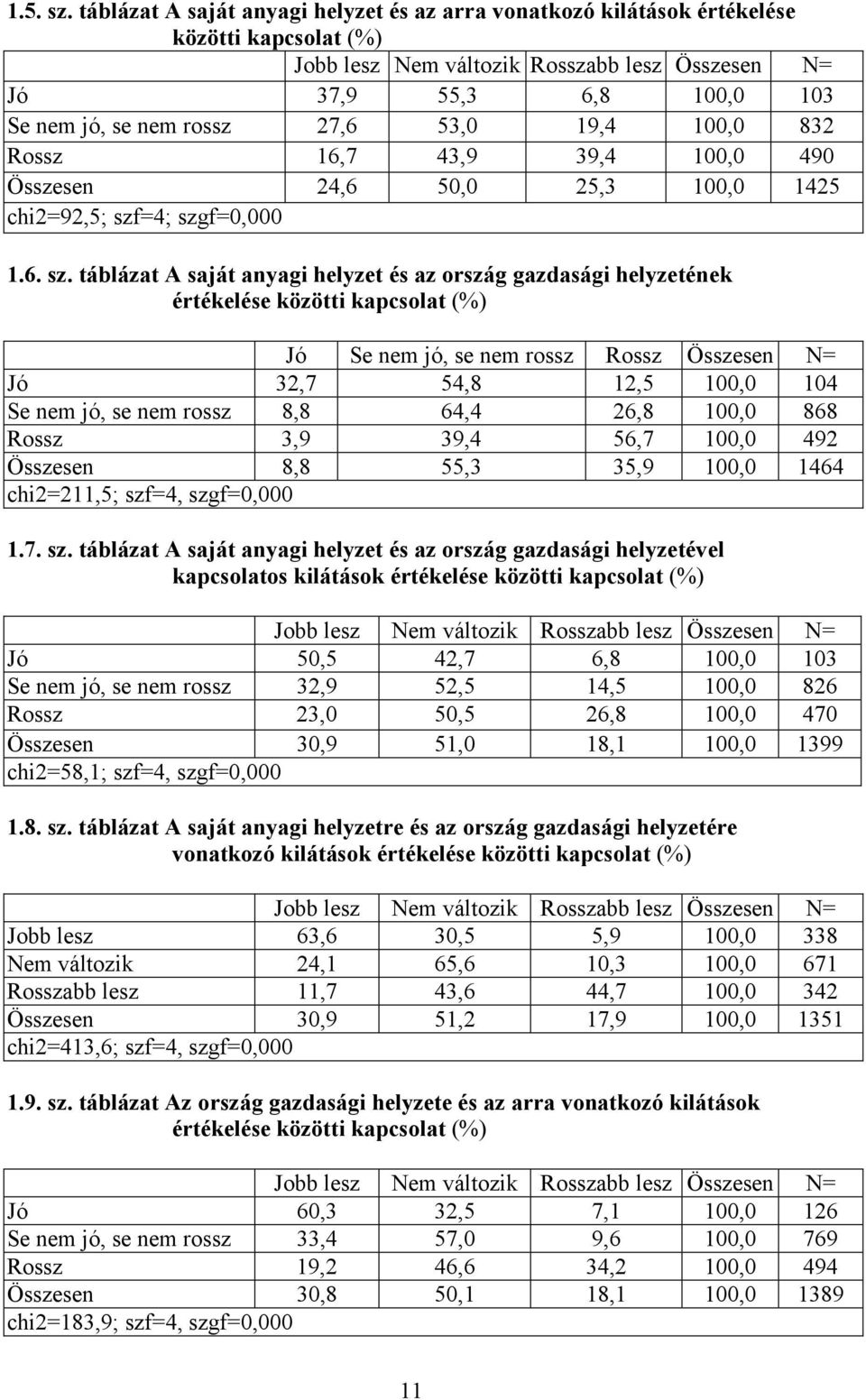 27,6 53,0 19,4 100,0 832 Rossz 16,7 43,9 39,4 100,0 490 Összesen 24,6 50,0 25,3 100,0 1425 chi2=92,5; szf