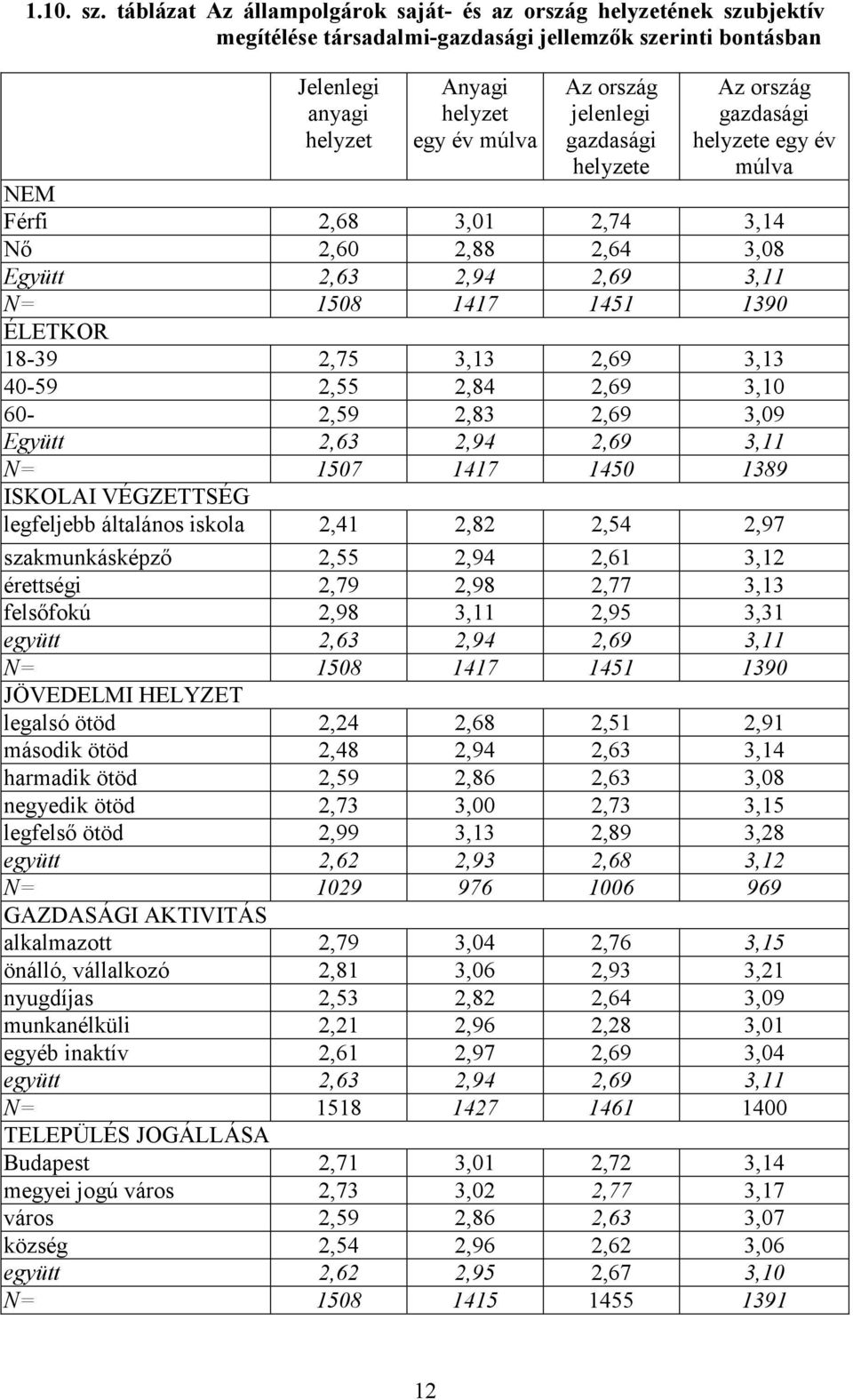 jelenlegi gazdasági helyzete Az ország gazdasági helyzete egy év múlva NEM Férfi 2,68 3,01 2,74 3,14 Nő 2,60 2,88 2,64 3,08 Együtt 2,63 2,94 2,69 3,11 N= 1508 1417 1451 1390 ÉLETKOR 18-39 2,75 3,13