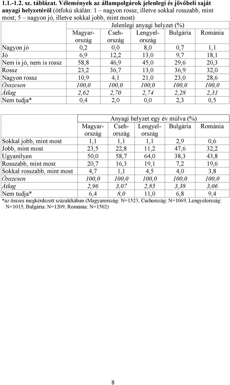 anyagi helyzet (%) Magyar- Csehország Lengyel- Bulgária Románia ország ország Nagyon jó 0,2 0,0 8,0 0,7 1,1 Jó 6,9 12,2 13,0 9,7 18,1 Nem is jó, nem is rossz 58,8 46,9 45,0 29,6 20,3 Rossz 23,2 36,7