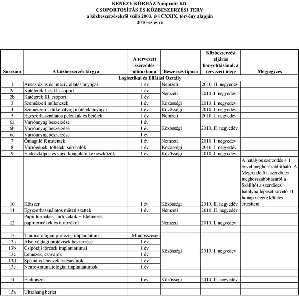 II. negyedév 6c Varróanyag beszerzése 1 év 7 Öntáguló fémstentek 1 év 2010. I. negyedév 8 Varrógépek, töltetek, sérvhálók 1 év Közösségi 2010. I. negyedév 9 Endoszkópos és vágó koaguláló kézieszközök 1 év Közösségi 2010.