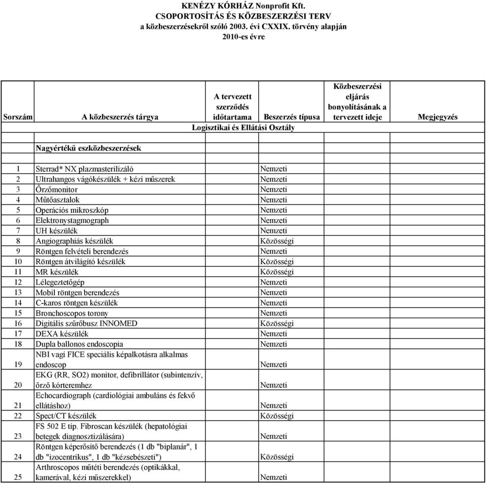 Lélegeztetőgép 13 Mobil röntgen berendezés 14 C-karos röntgen készülék 15 Bronchoscopos torony 16 Digitális szűrőbusz INNOMED Közösségi 17 DEXA készülék 18 Dupla ballonos endoscopia 19 NBI vagí FICE