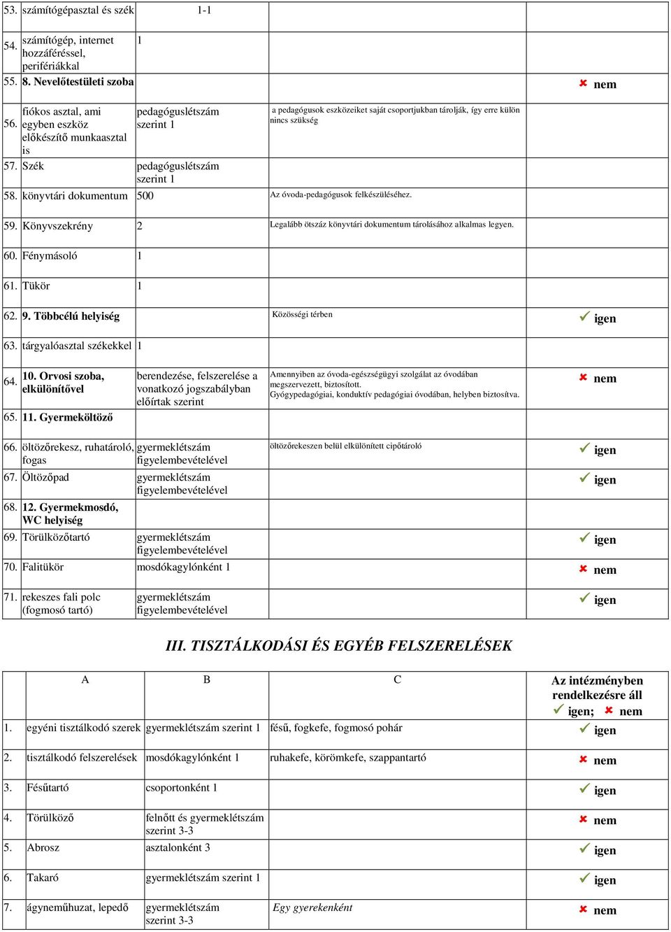 Szék pedagóguslétszám szerint a pedagógusok eszközeiket saját csoportjukban tárolják, így erre külön nincs szükség 58. könyvtári dokumentum 500 Az óvoda-pedagógusok felkészüléséhez. 59.