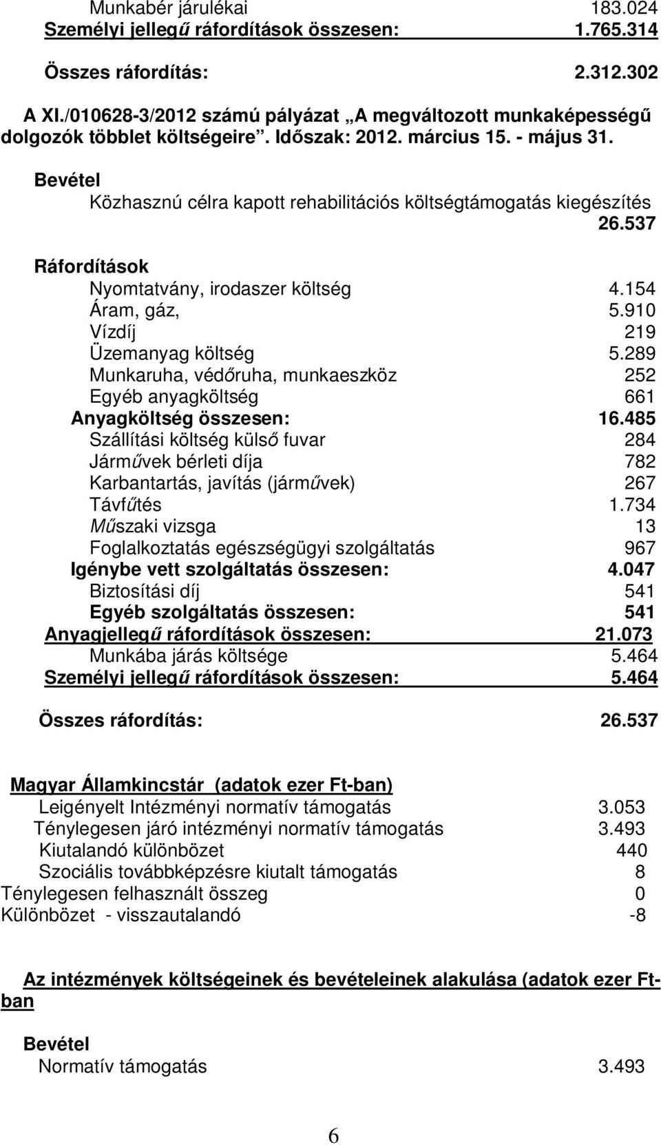 910 Vízdíj 219 Üzemanyag költség 5.289 Munkaruha, védőruha, munkaeszköz 252 Egyéb anyagköltség 661 Anyagköltség összesen: 16.