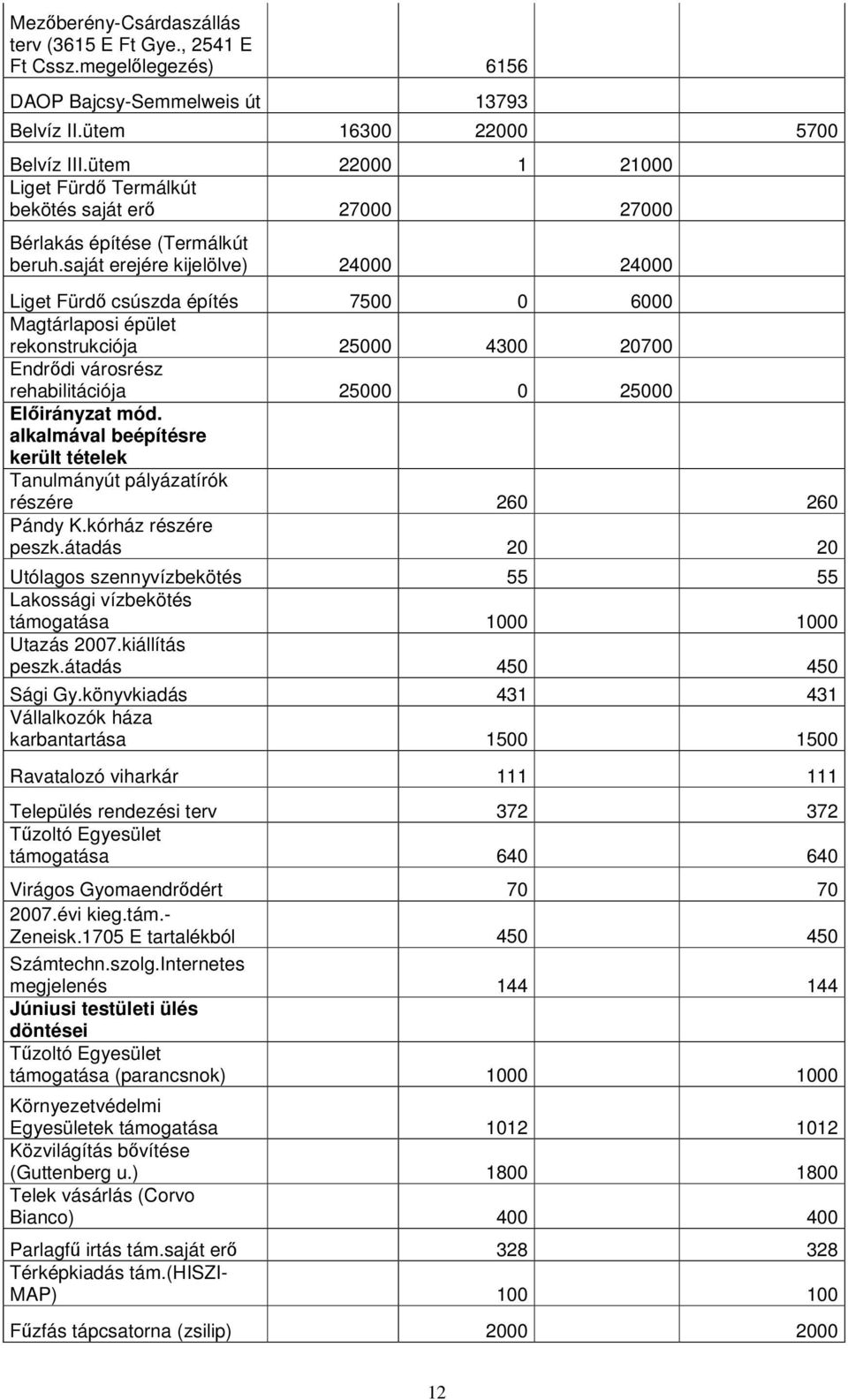 saját erejére kijelölve) 24000 24000 Liget Fürdő csúszda építés 7500 0 6000 Magtárlaposi épület rekonstrukciója 25000 4300 20700 Endrődi városrész rehabilitációja 25000 0 25000 Előirányzat mód.