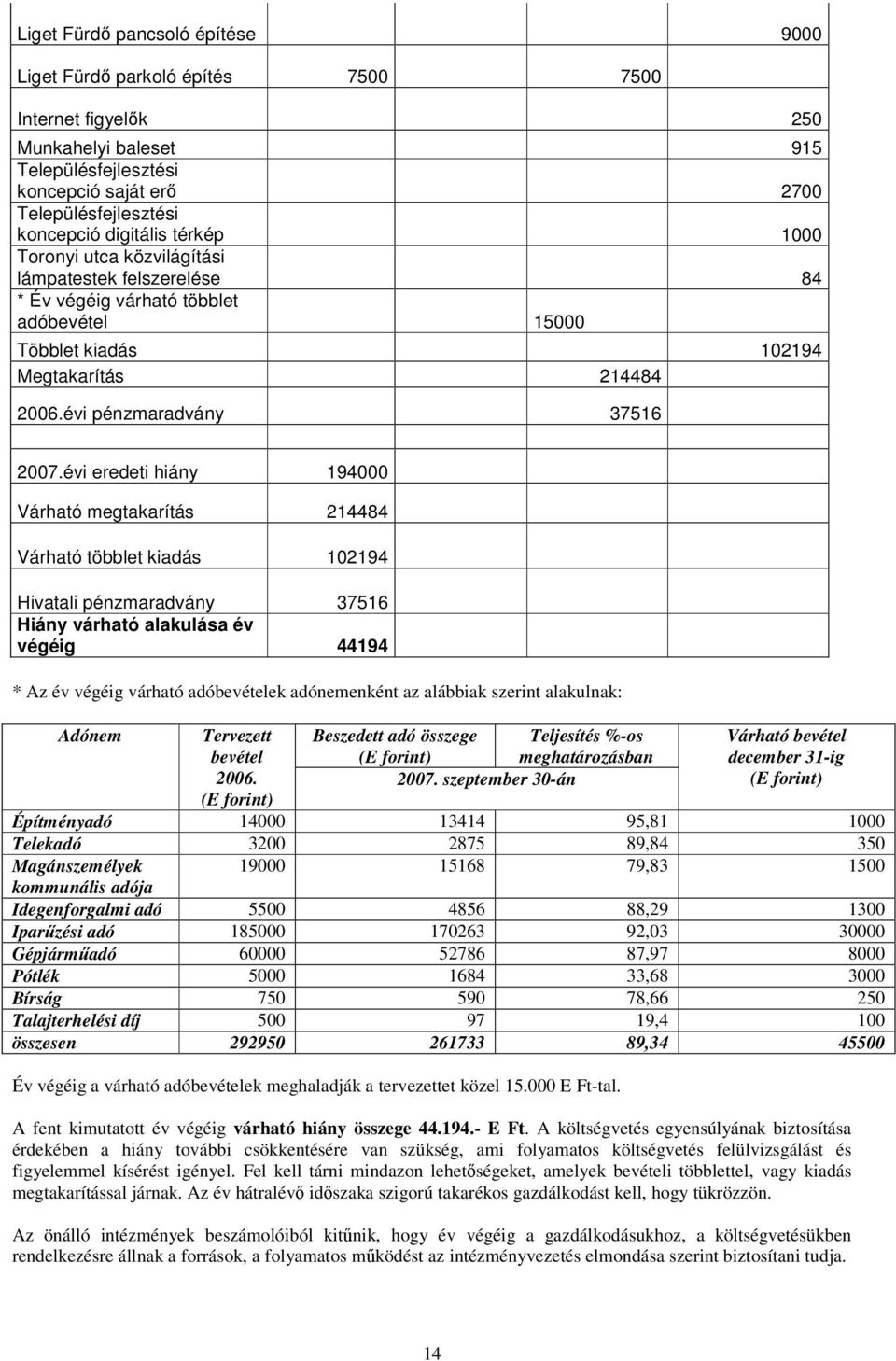 évi eredeti hiány 194000 Várható megtakarítás 214484 Várható többlet kiadás 102194 Hivatali pénzmaradvány 37516 Hiány várható alakulása év végéig 44194 * Az év végéig várható adóbevételek