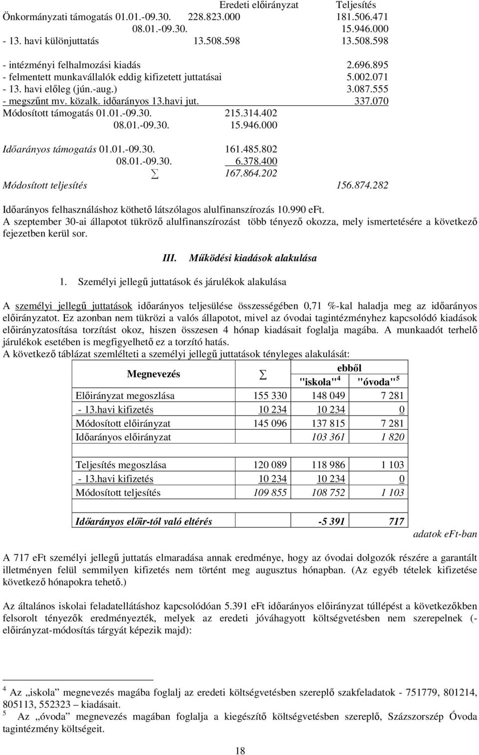 215.314.402 08.01.-09.30. 15.946.000 Időarányos támogatás 01.01.-09.30. 161.485.802 08.01.-09.30. 6.378.400 167.864.202 Módosított teljesítés 156.874.