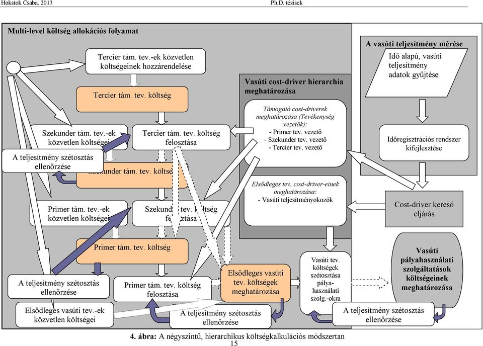 költség felosztása Vasúti cost-driver hierarchia meghatározása Támogató cost-driverek meghatározása (Tevékenység vezetők): - Primer tev. vezető - Szekunder tev. vezető - Tercier tev.