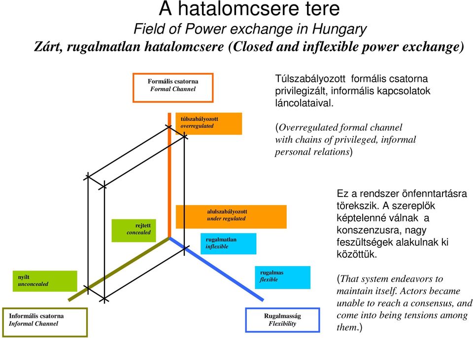 (Overregulated formal channel with chains of privileged, informal personal relations) rejtett concealed alulszabályozott under regulated rugalmatlan inflexible Ez a rendszer önfenntartásra